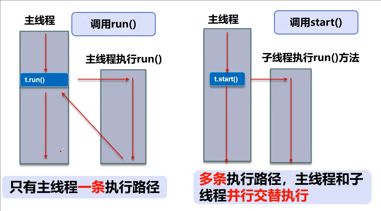 方法与线程