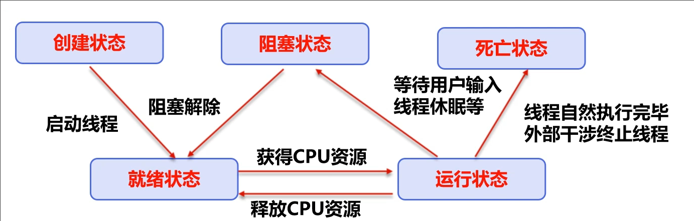 线程状态