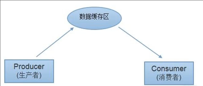 生产消费
