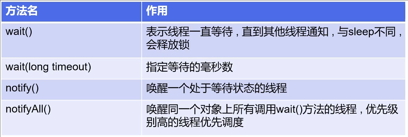 线程通信方法